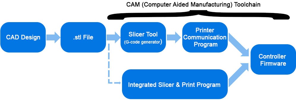 Image of Free 3D Printing Software: Appendix: The 3D Printing Workflow