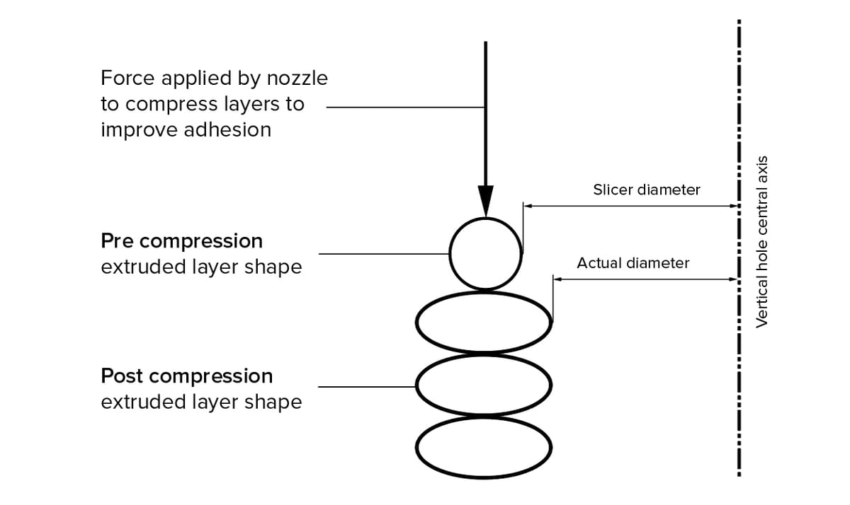 Visualized compression of extruded layers, resulting in undersized holes