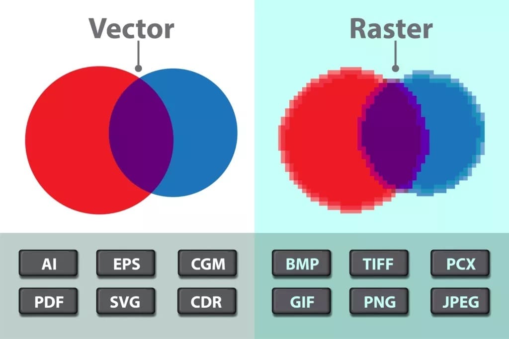 Vector graphics can be stored in multiple file formats, each with pros and cons
