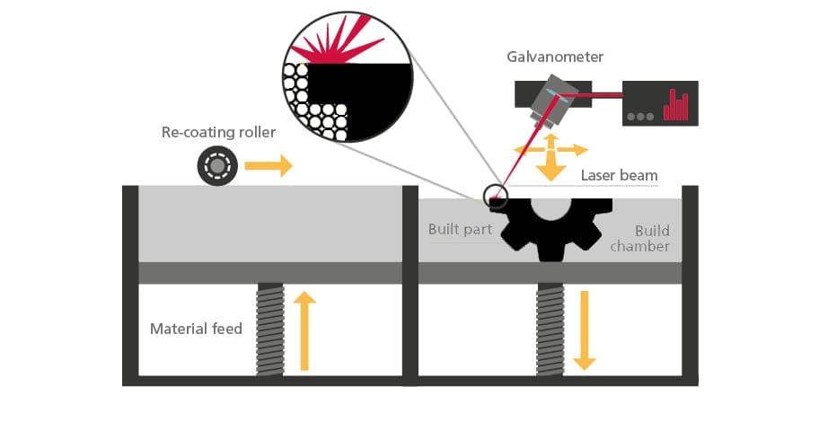 Image of: SLS 3D Printing Explained