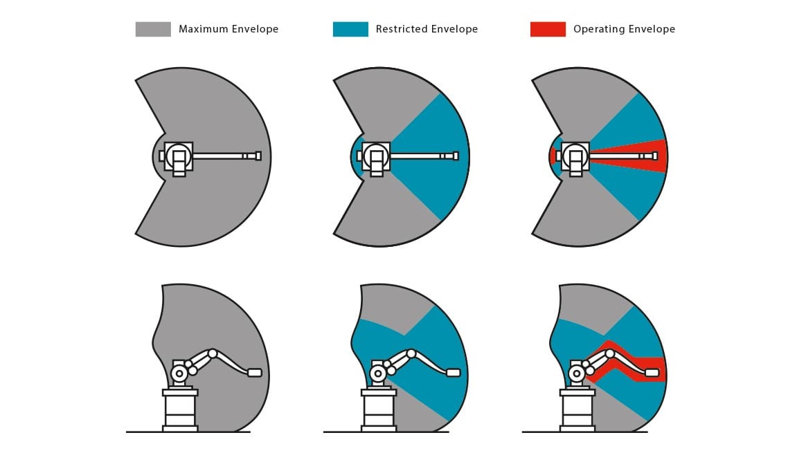 Working envelope of an industrial robot arm