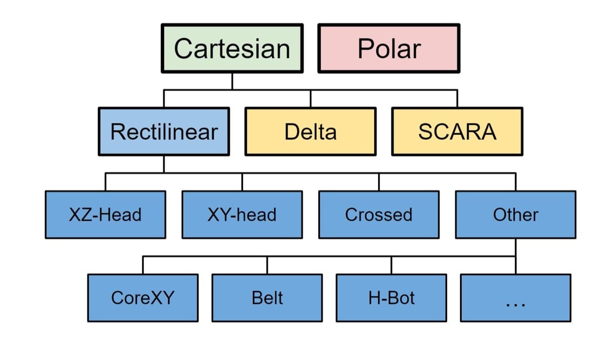 One way to interpret the relationships between FDM printer types (Source: All3DP)
