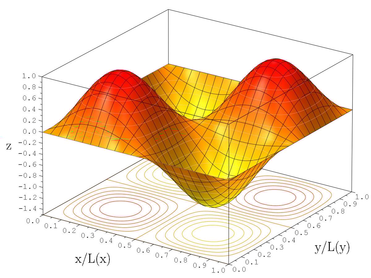The quantum wavefunction of a particle in a 2D infinite potential well. Pretty easy, right?