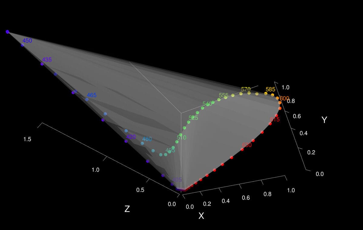 A 3D Graph of CIE XYZ Colorspace