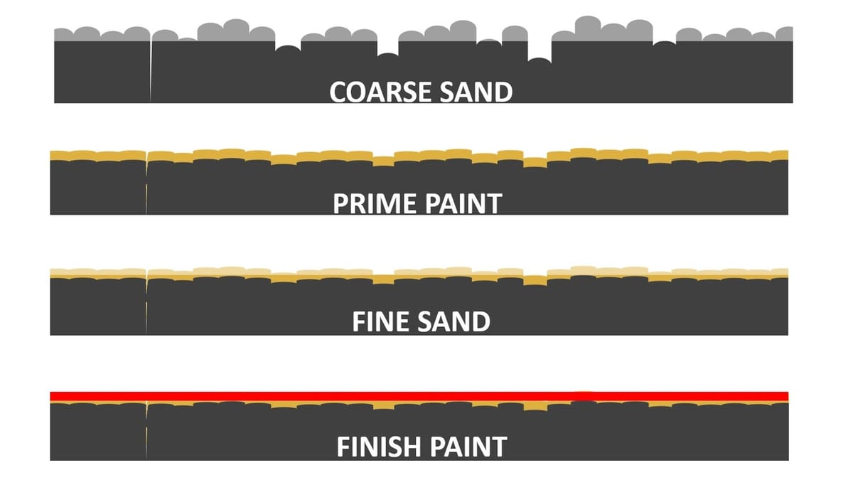 The ideal sequence goes from coarse to fine