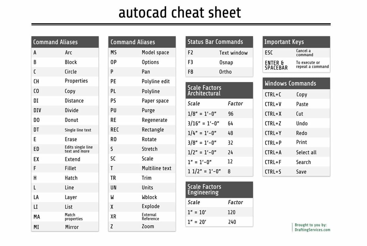 Just a few (40) commands to know the basics
