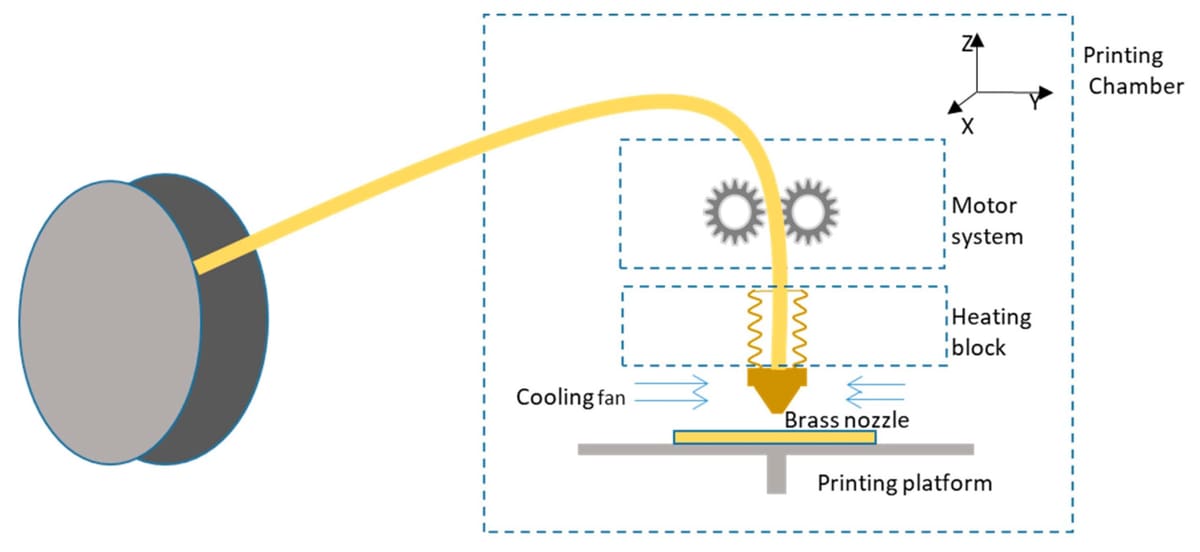 The hot end heats up and melts the filament for depositing it into layers
