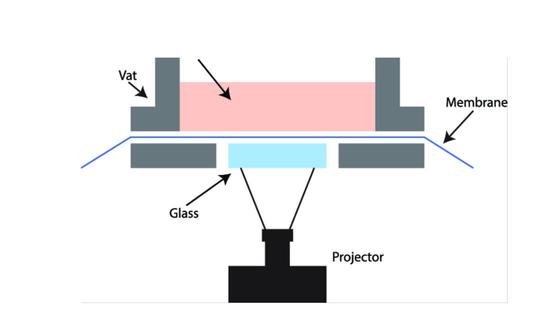 The DMD and lens play a crucial in compensating for distortions.