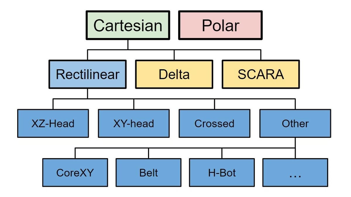 A 3D printer categorization based on the coordinate system (top row) and mechanical nature