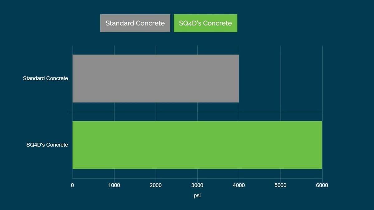 While the components aren't specified, it's clear that the proprietary concrete is stronger