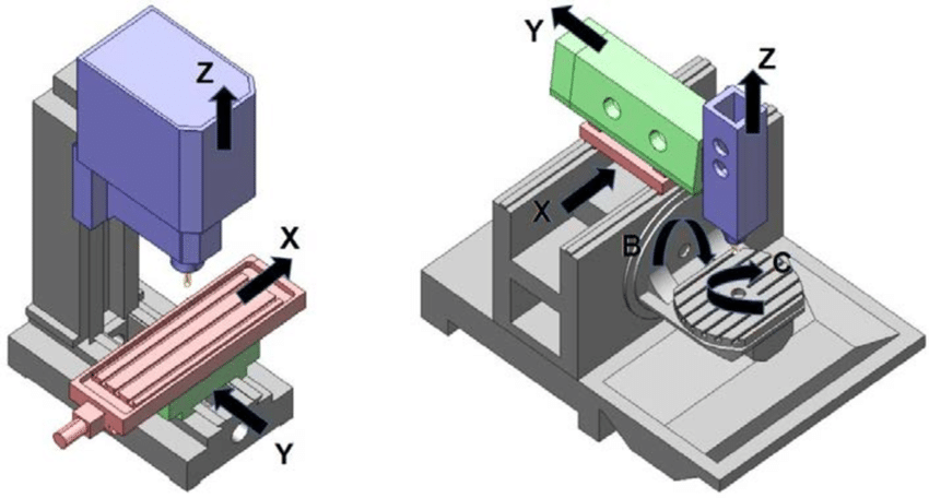 Image of: 5-Axis CNC Milling Demystified