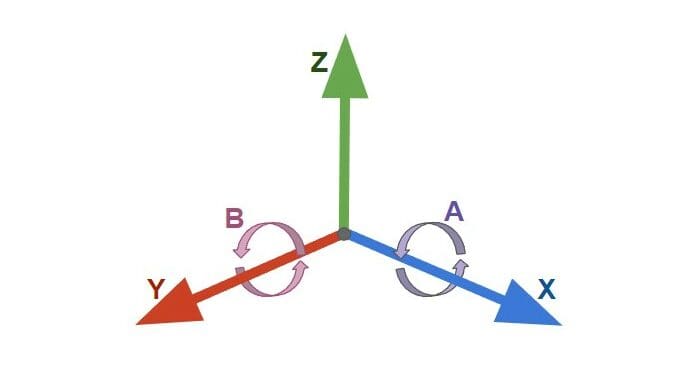 Image of: Beyond the 3rd Axis
