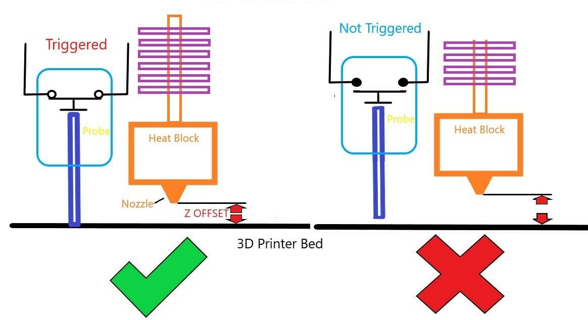 The concept of Z offset seems to confuse some makers