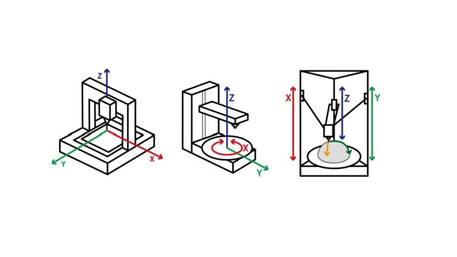 Cartesian, polar, and delta are only three types of printer movement