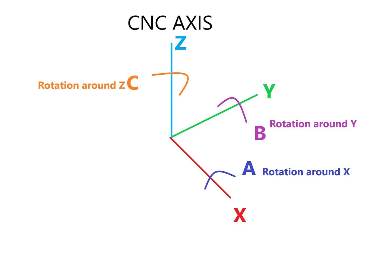 The basic axis of movement one encounters in a CNC machine