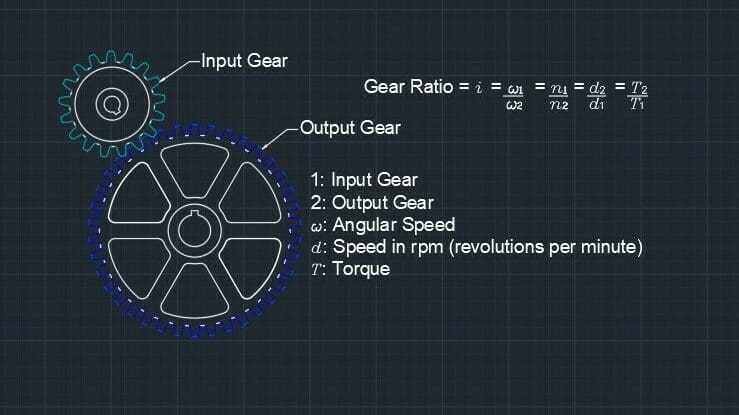The gear ratio is the most imporat gear equation