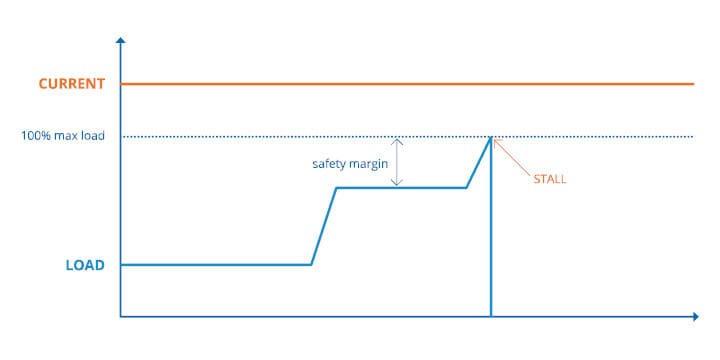 We're getting technical with a StallGuard graph