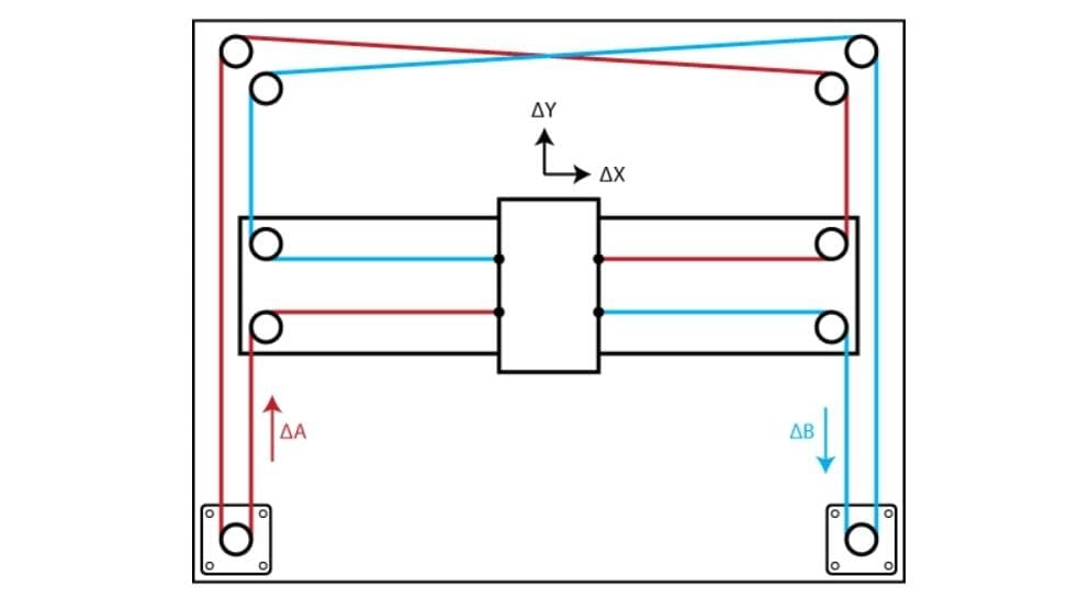 Kinematics of CoreXY machines