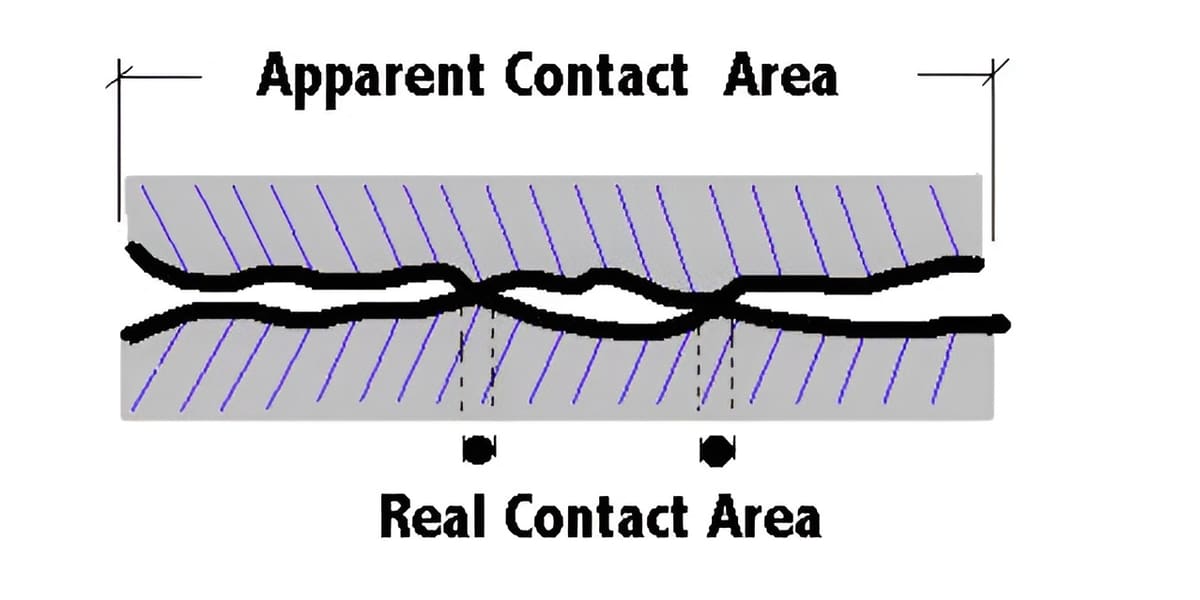 The effective contact area can be much smaller than anticipated