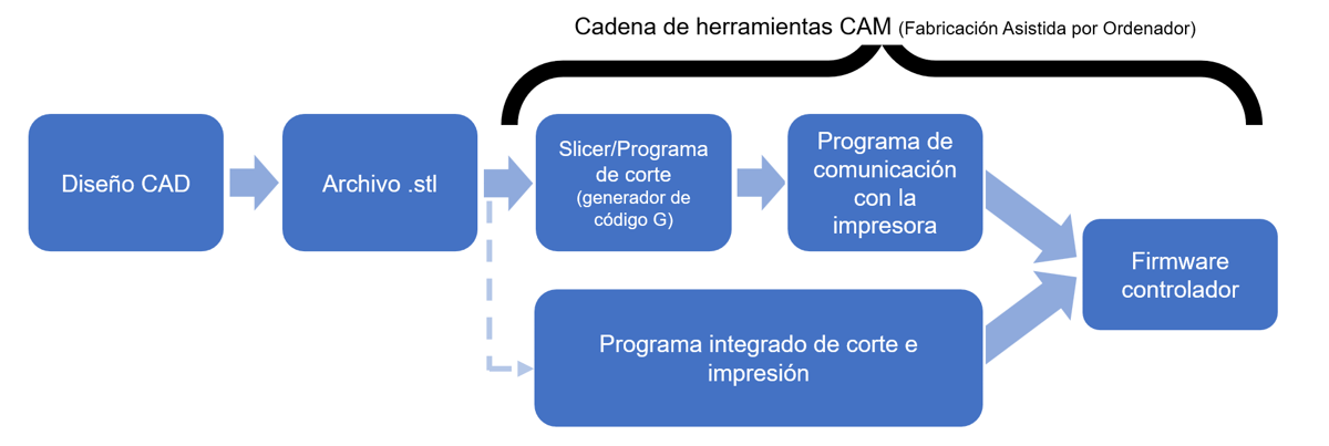 Imagen de Mejor programa para impresora 3D: Apéndice: el flujo de trabajo de impresión 3D