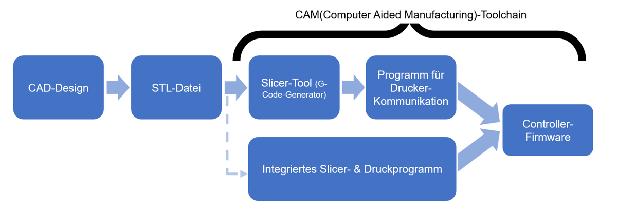 Bild von 3D-Drucker-Software kostenlos: Die besten Programme: Anhang: Vom CAD-Modell zum fertigen Objekt
