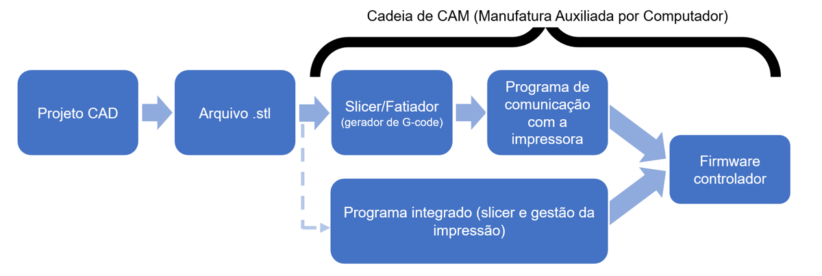 Foto de Software para impressora 3D / Programa para impressora 3D: Apêndice: o processo de impressão 3D