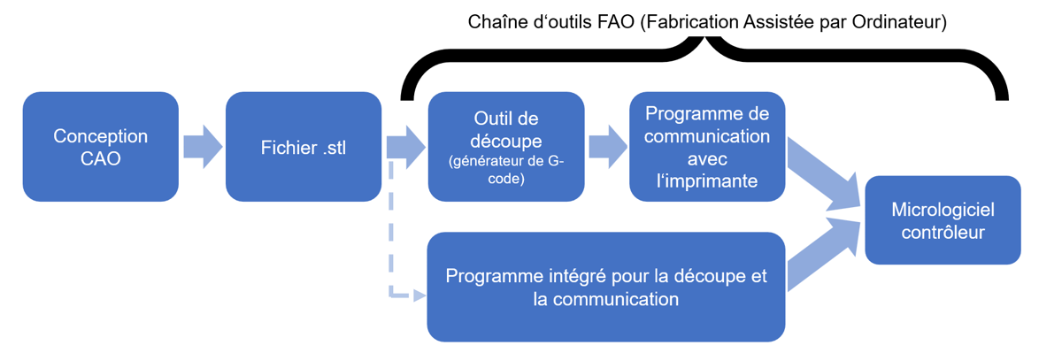 Photo de Logiciel pour imprimante 3D gratuit: Annexe : Étapes du processus d’impression 3D