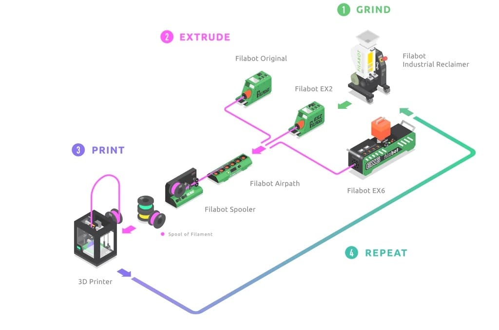 The Filabot recycling system
