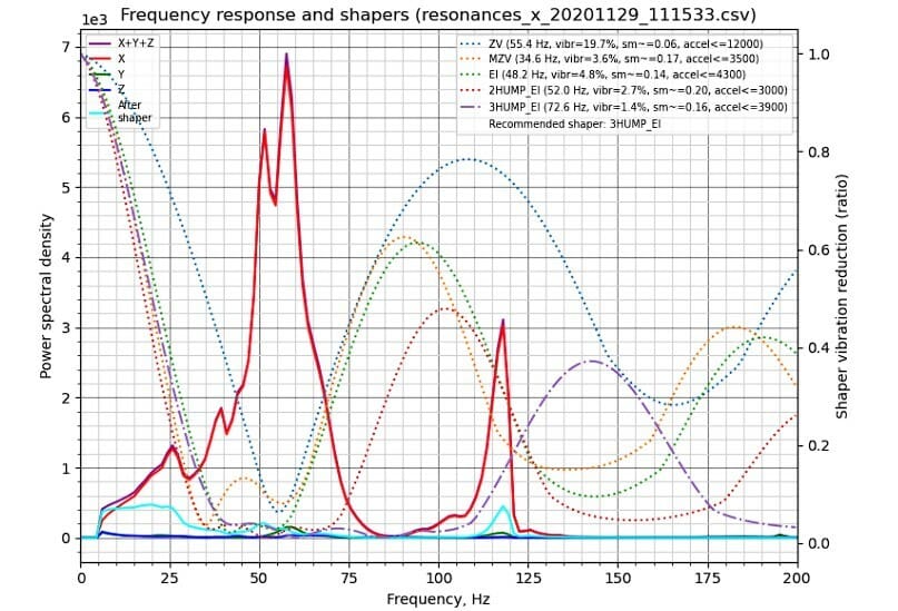 Here's a look at the output from the Input Shaper's accelerometer