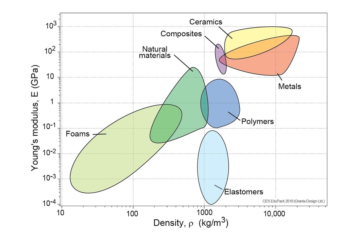 Young’s modulus can give an indication of a material’s elasticity