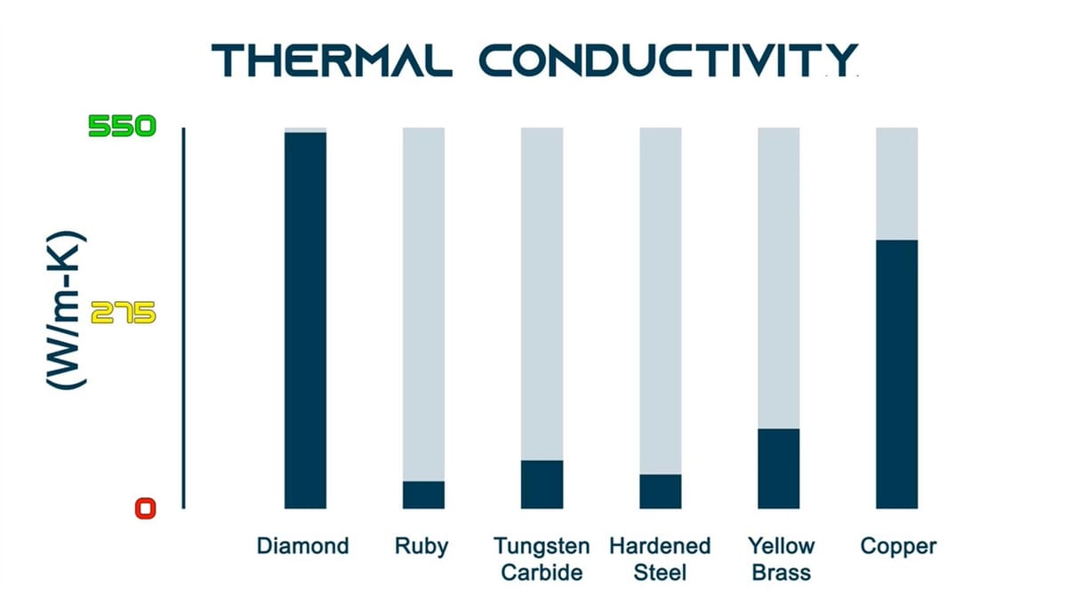 Thermal conductivity of various tip materials