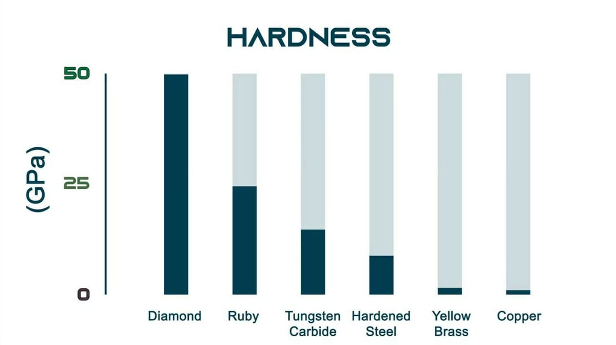Hardness (in GPa) of various nozzle tip materials