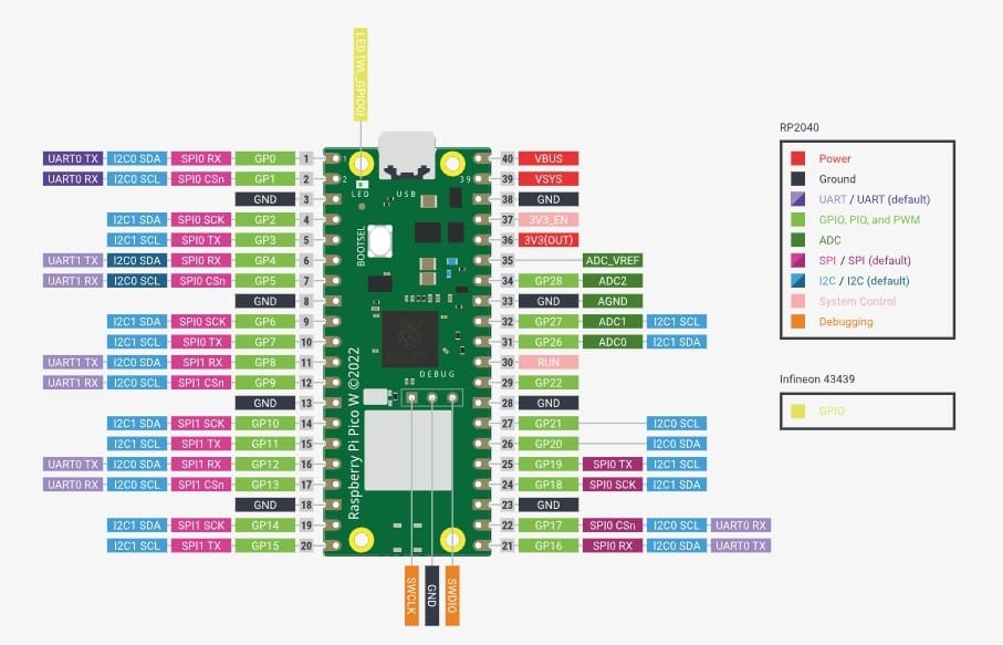 The Pico (and in this case the Pico W) offers plenty of GPIO.