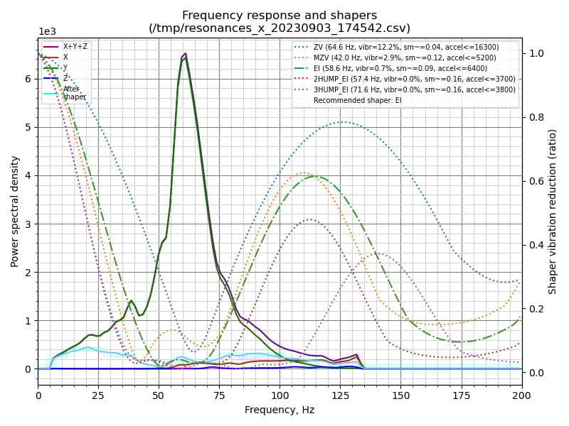 The graphs that Klipper generates are quite detailed