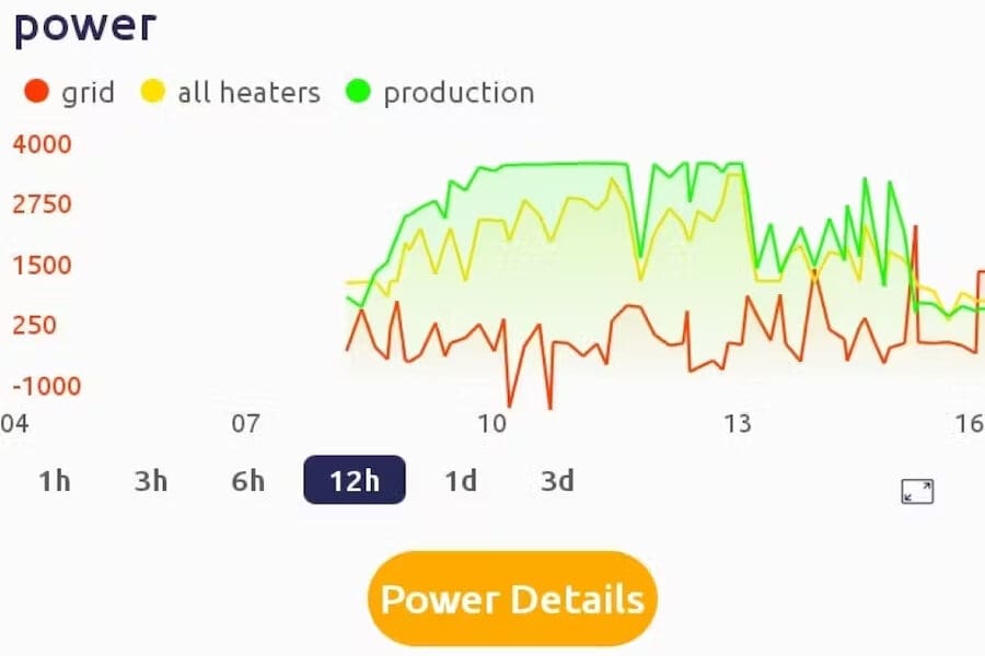 Put excess solar energy into existing heaters