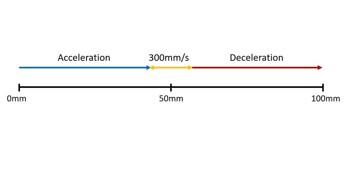 An illustration of a 100-mm print move