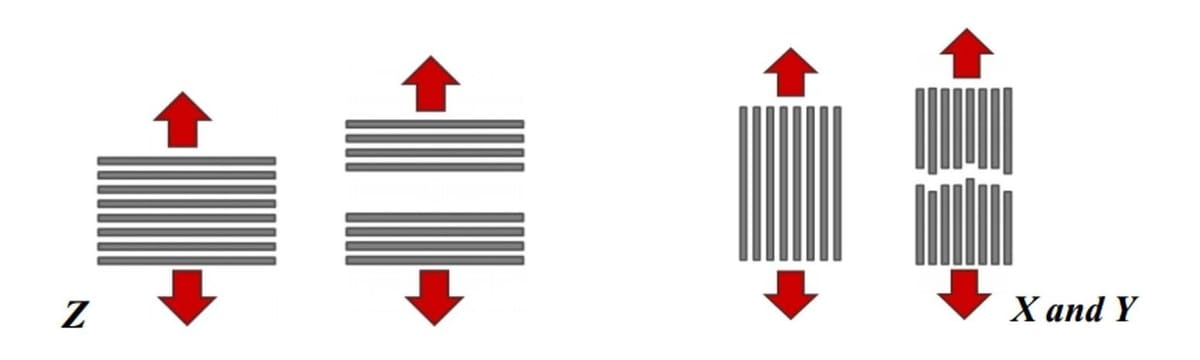 Often, prints are not equally strong across all axes
