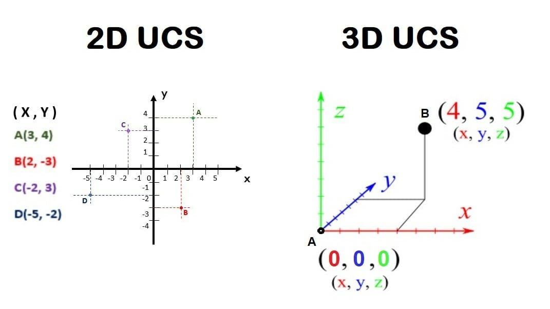 This concept will always be present in any CAD software