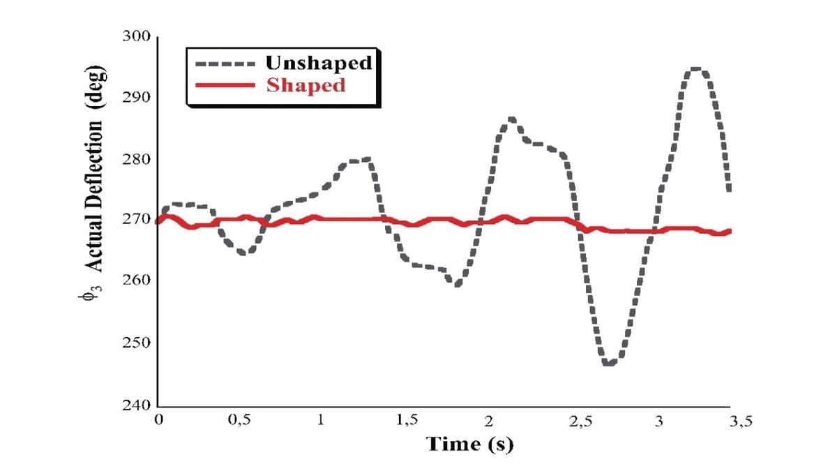Input shaping reduces unwanted resonances