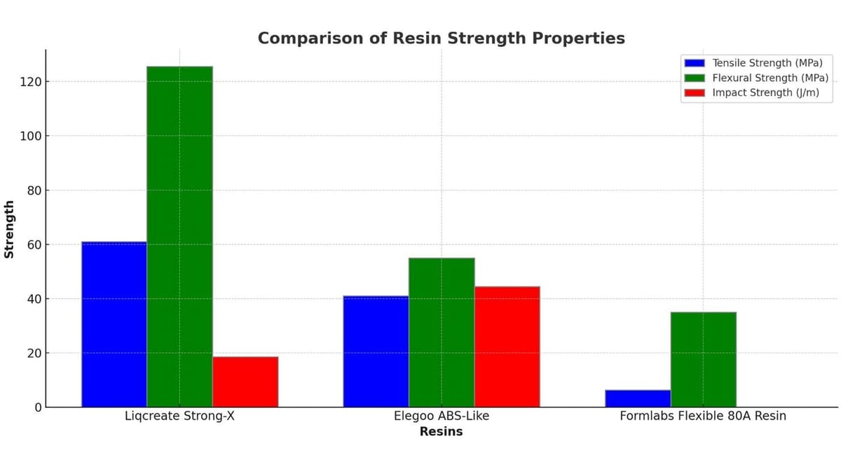The three resins, compared
