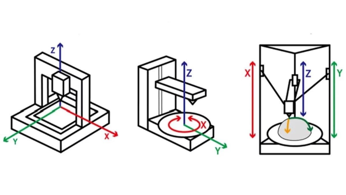 Rectilinear, polar, and delta printers are all markedly different from belt printers.