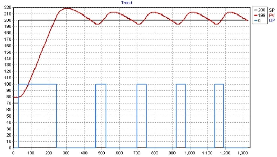 A sample graph of Bang Bang control system; the temperature is fluctuated about set point