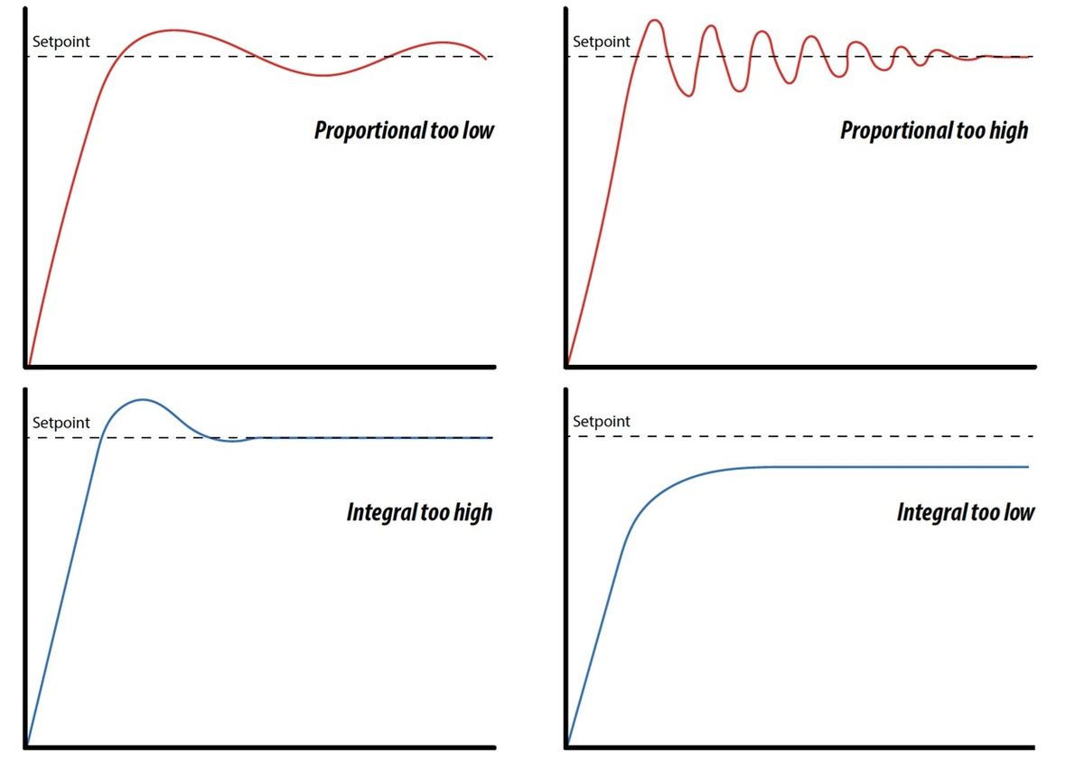 A well-tuned PID system can help in consistent temperature regulation