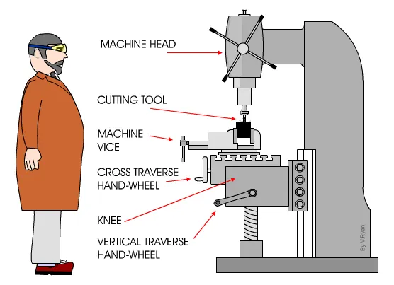 A vertical mill cuts into the workpiece, the black square at the center