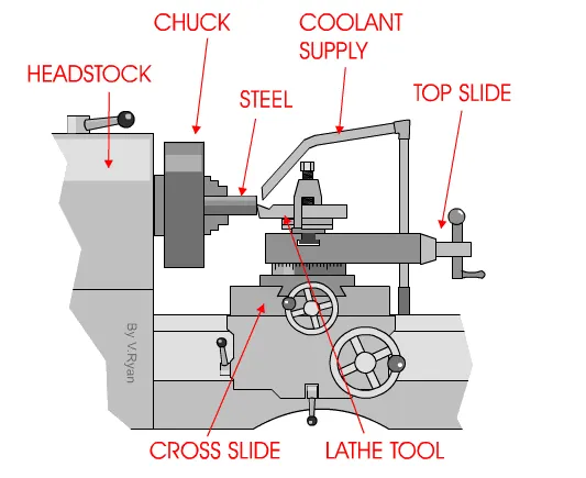 The steel is turned in the chuck and cut into with the lathe tool